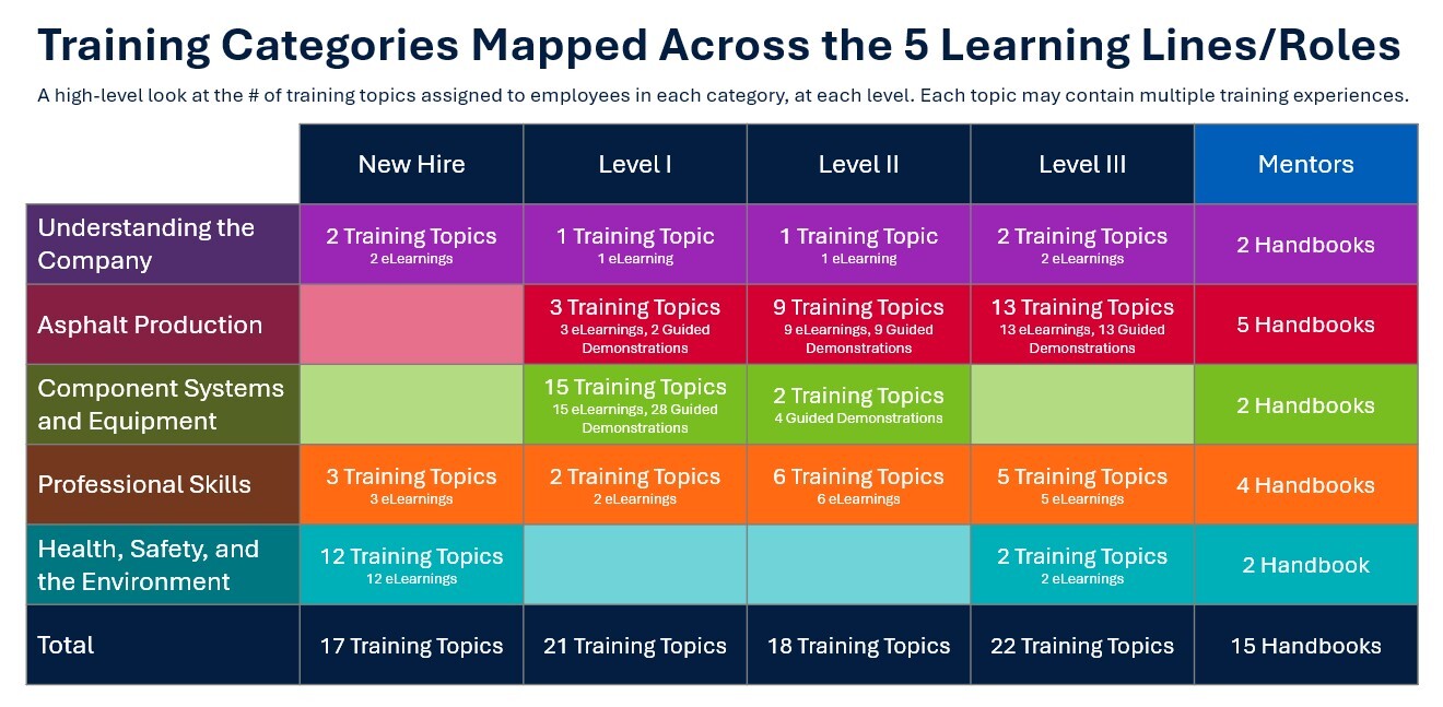 Training Categories Mapped Across the 5 Learning Lines/Roles